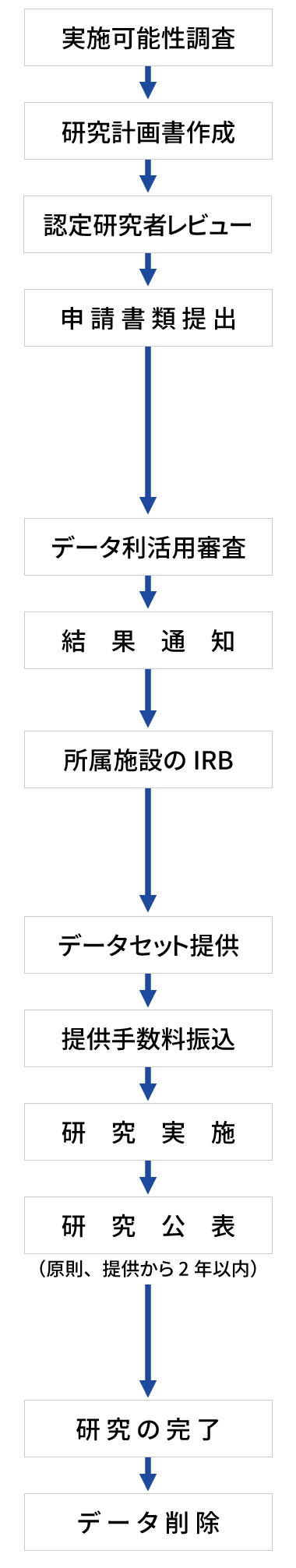 申請の流れ